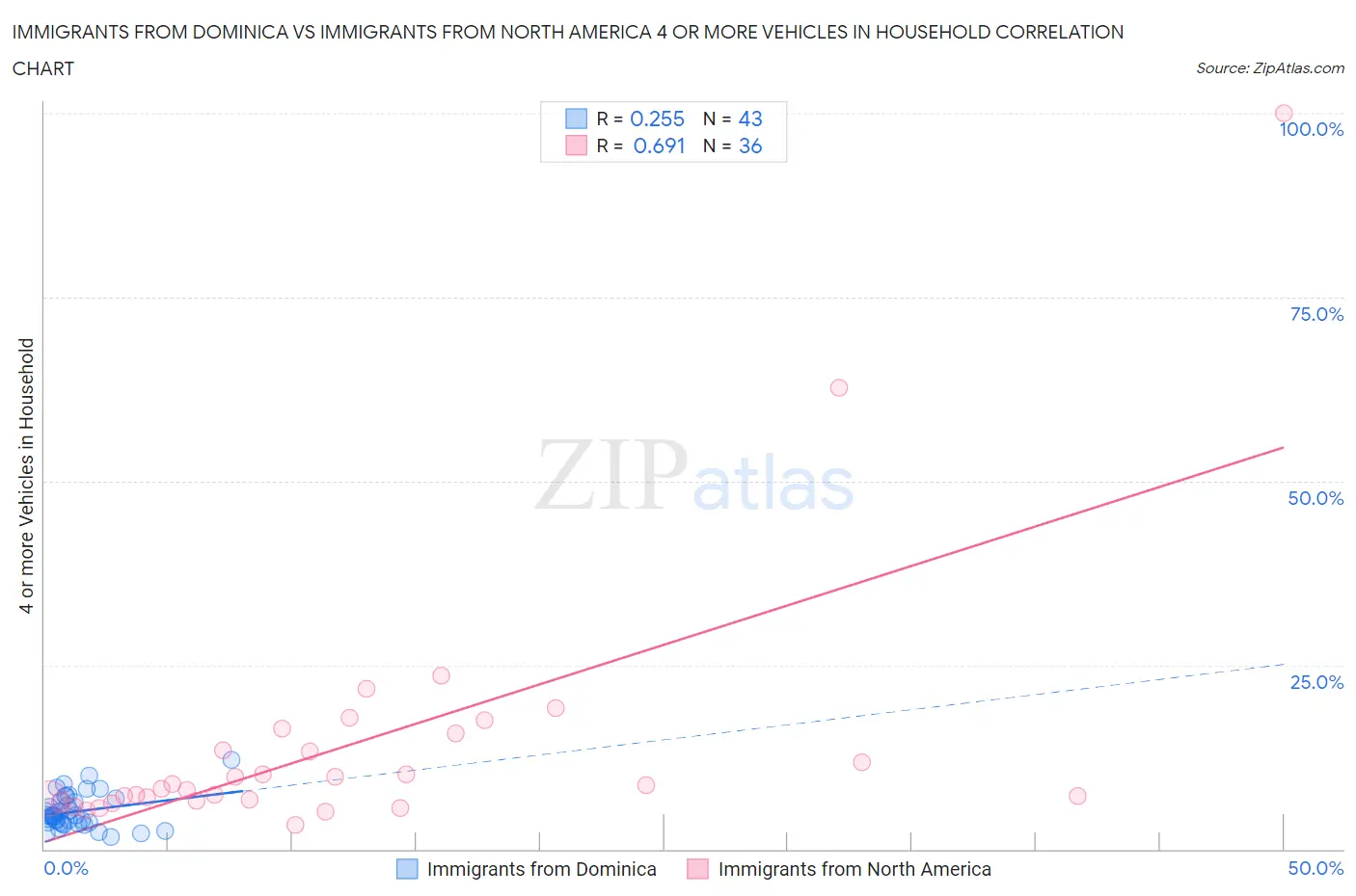 Immigrants from Dominica vs Immigrants from North America 4 or more Vehicles in Household