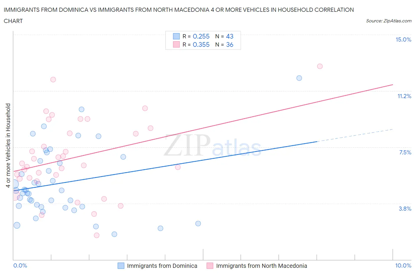 Immigrants from Dominica vs Immigrants from North Macedonia 4 or more Vehicles in Household