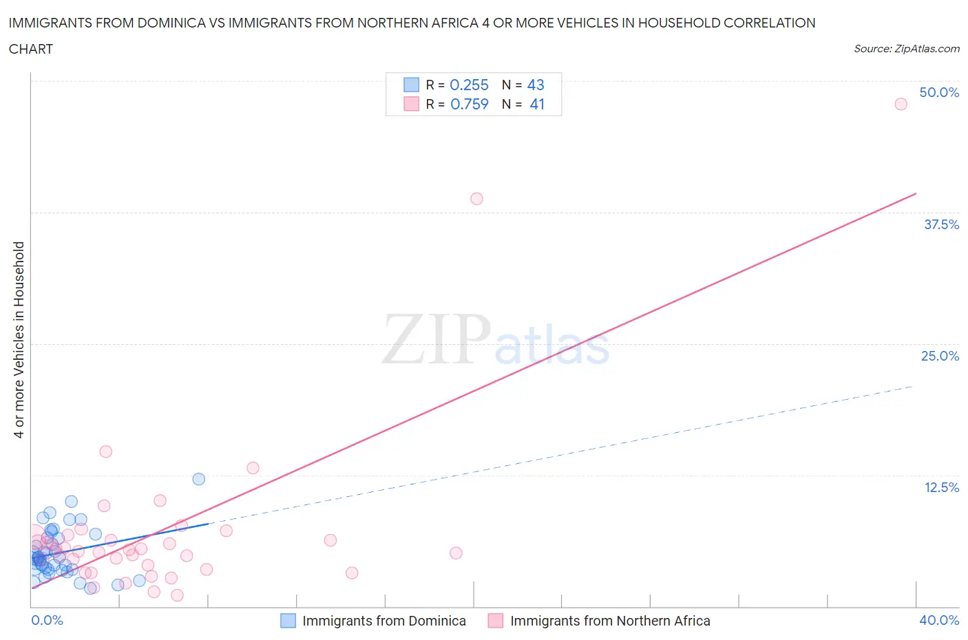 Immigrants from Dominica vs Immigrants from Northern Africa 4 or more Vehicles in Household
