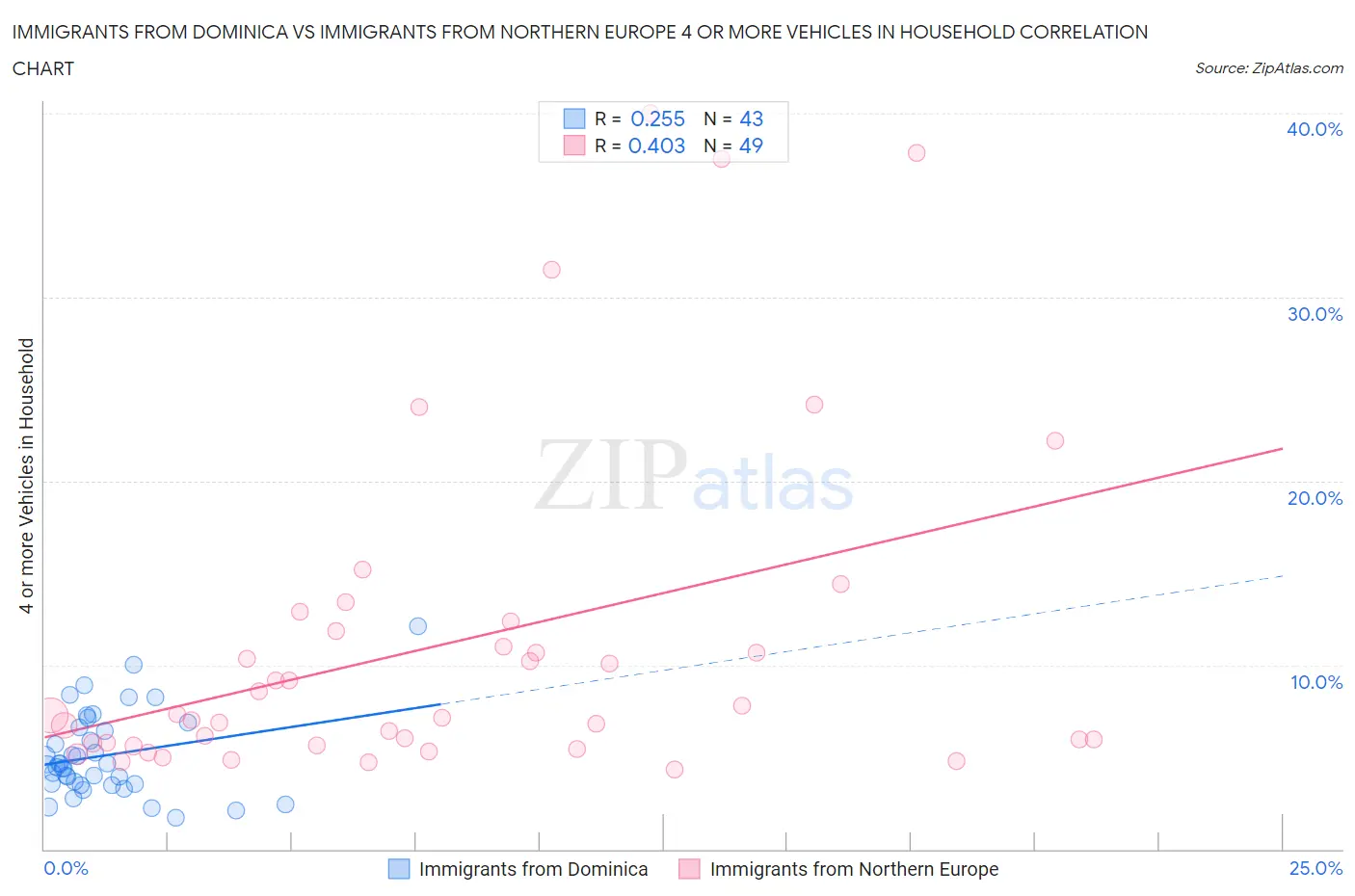 Immigrants from Dominica vs Immigrants from Northern Europe 4 or more Vehicles in Household