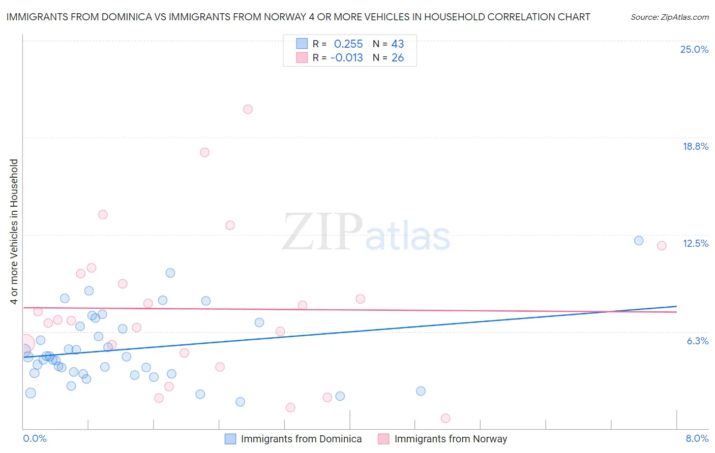 Immigrants from Dominica vs Immigrants from Norway 4 or more Vehicles in Household