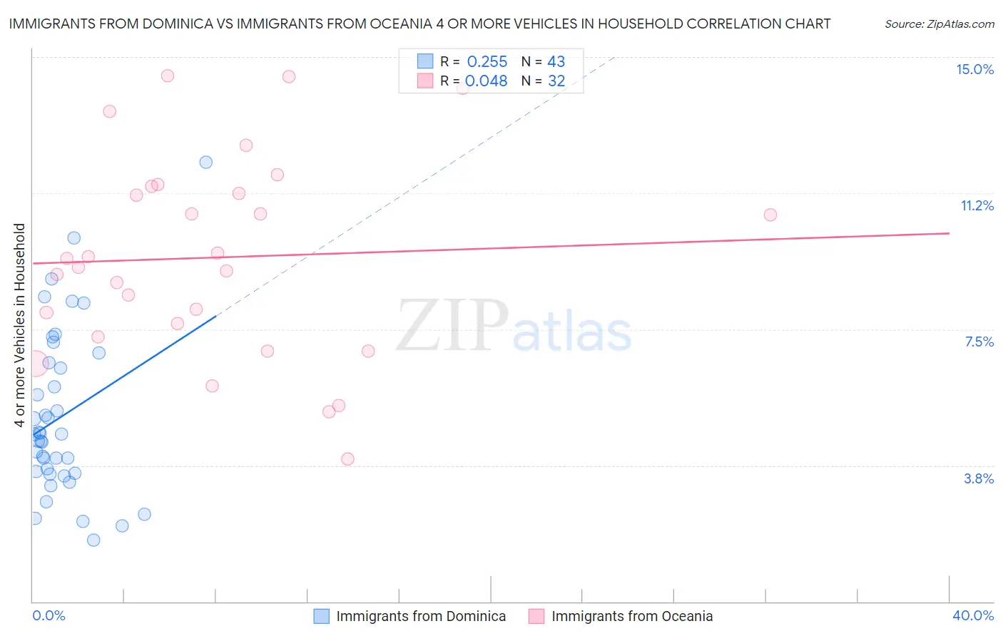 Immigrants from Dominica vs Immigrants from Oceania 4 or more Vehicles in Household