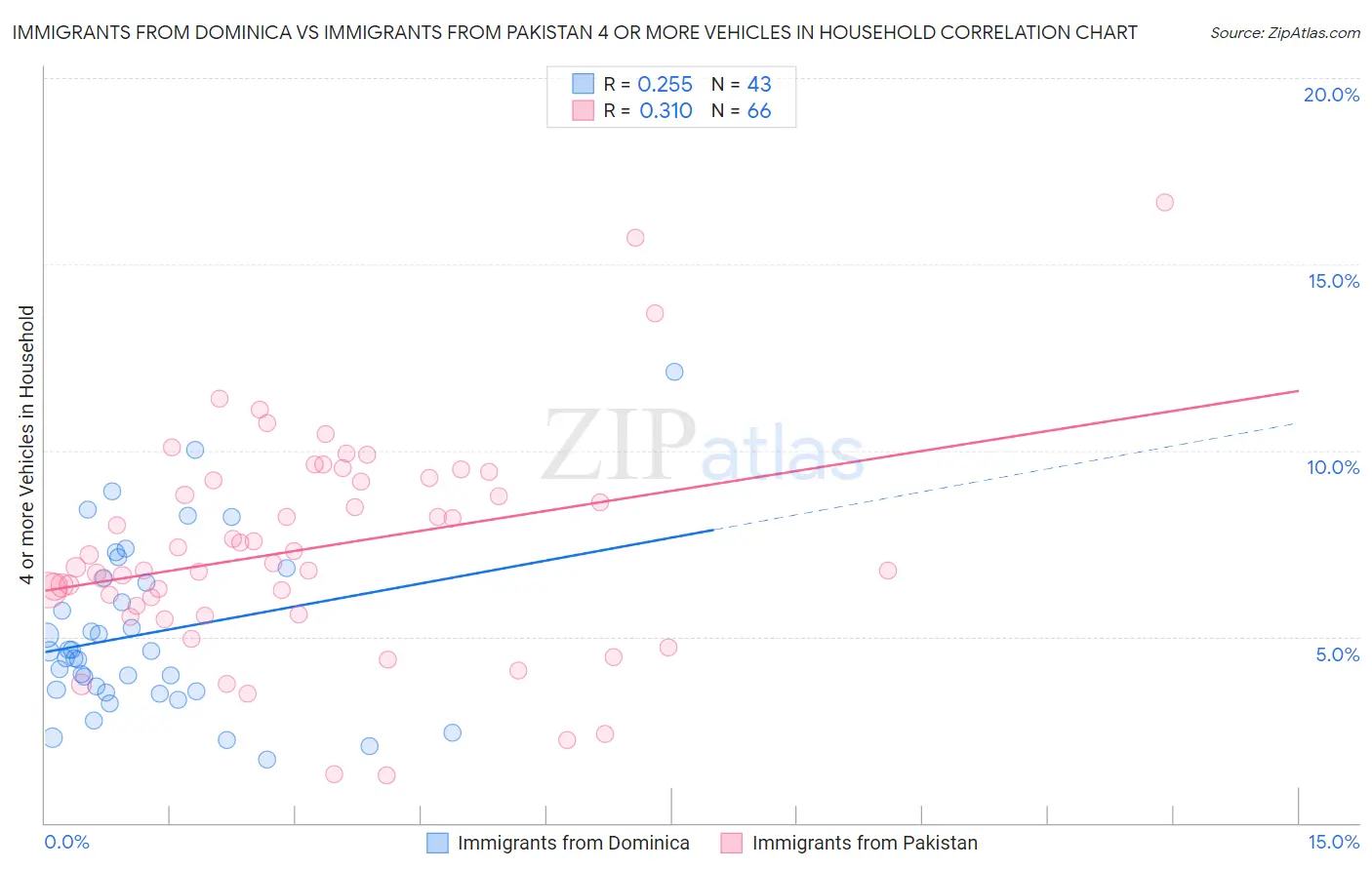 Immigrants from Dominica vs Immigrants from Pakistan 4 or more Vehicles in Household