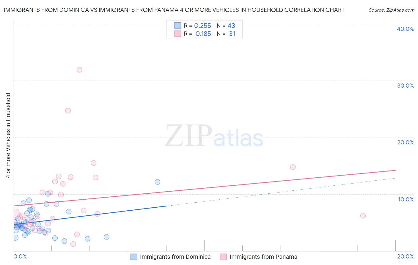 Immigrants from Dominica vs Immigrants from Panama 4 or more Vehicles in Household