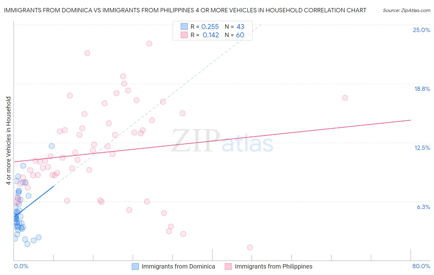 Immigrants from Dominica vs Immigrants from Philippines 4 or more Vehicles in Household
