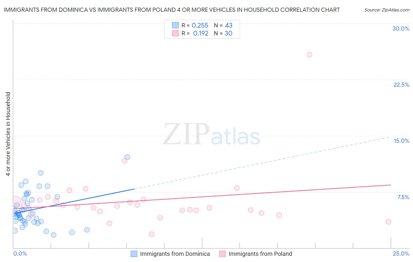 Immigrants from Dominica vs Immigrants from Poland 4 or more Vehicles in Household