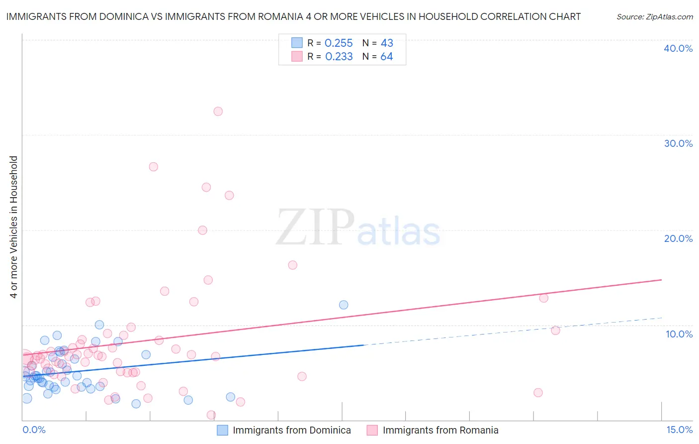 Immigrants from Dominica vs Immigrants from Romania 4 or more Vehicles in Household