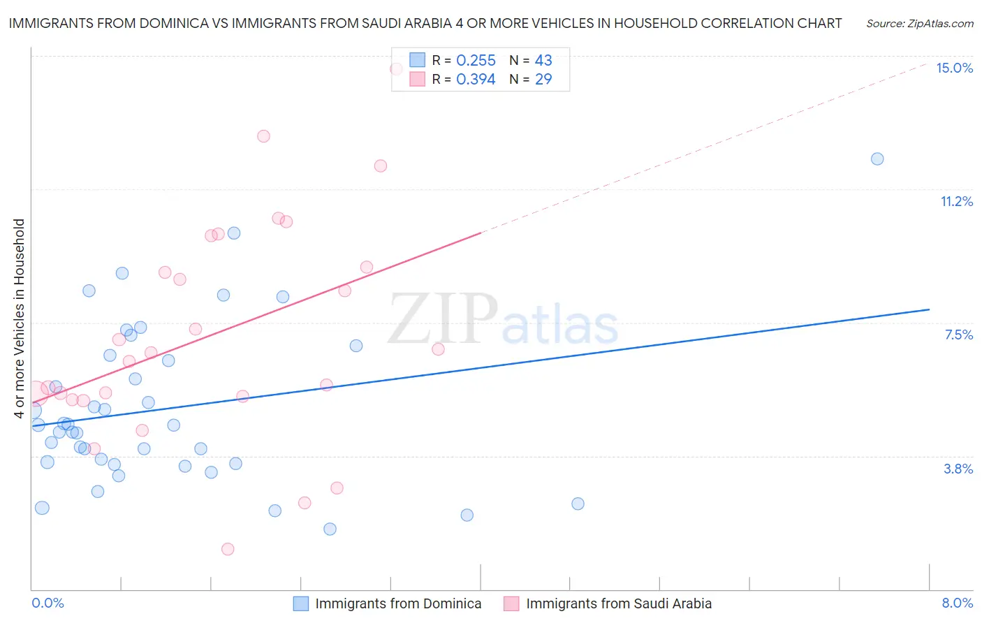 Immigrants from Dominica vs Immigrants from Saudi Arabia 4 or more Vehicles in Household