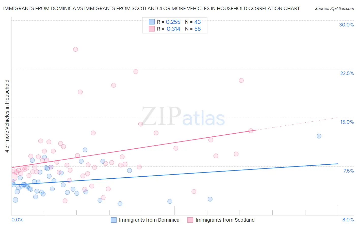 Immigrants from Dominica vs Immigrants from Scotland 4 or more Vehicles in Household
