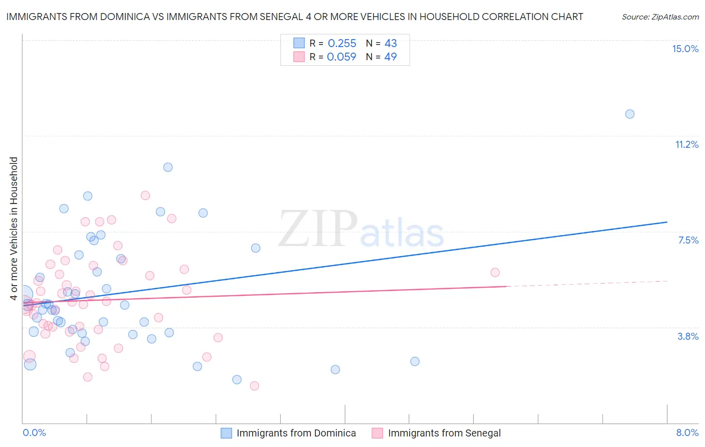 Immigrants from Dominica vs Immigrants from Senegal 4 or more Vehicles in Household