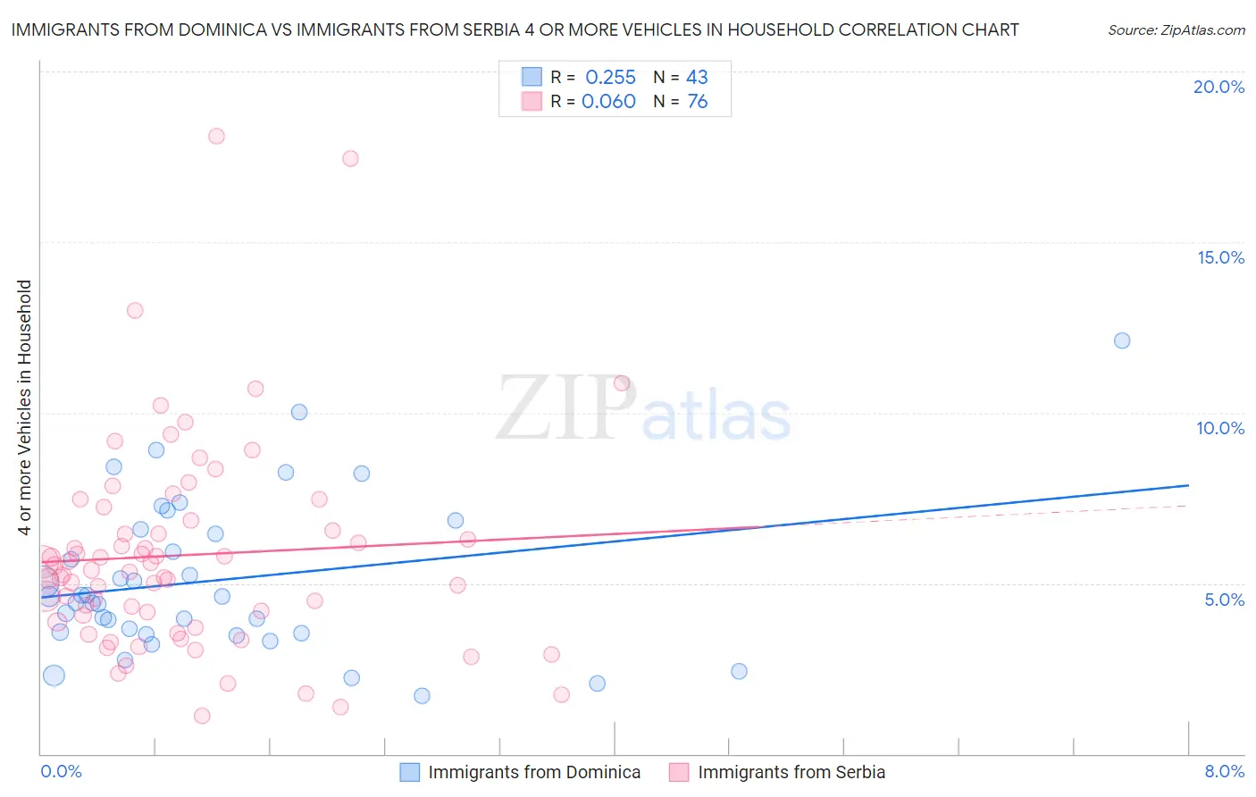 Immigrants from Dominica vs Immigrants from Serbia 4 or more Vehicles in Household