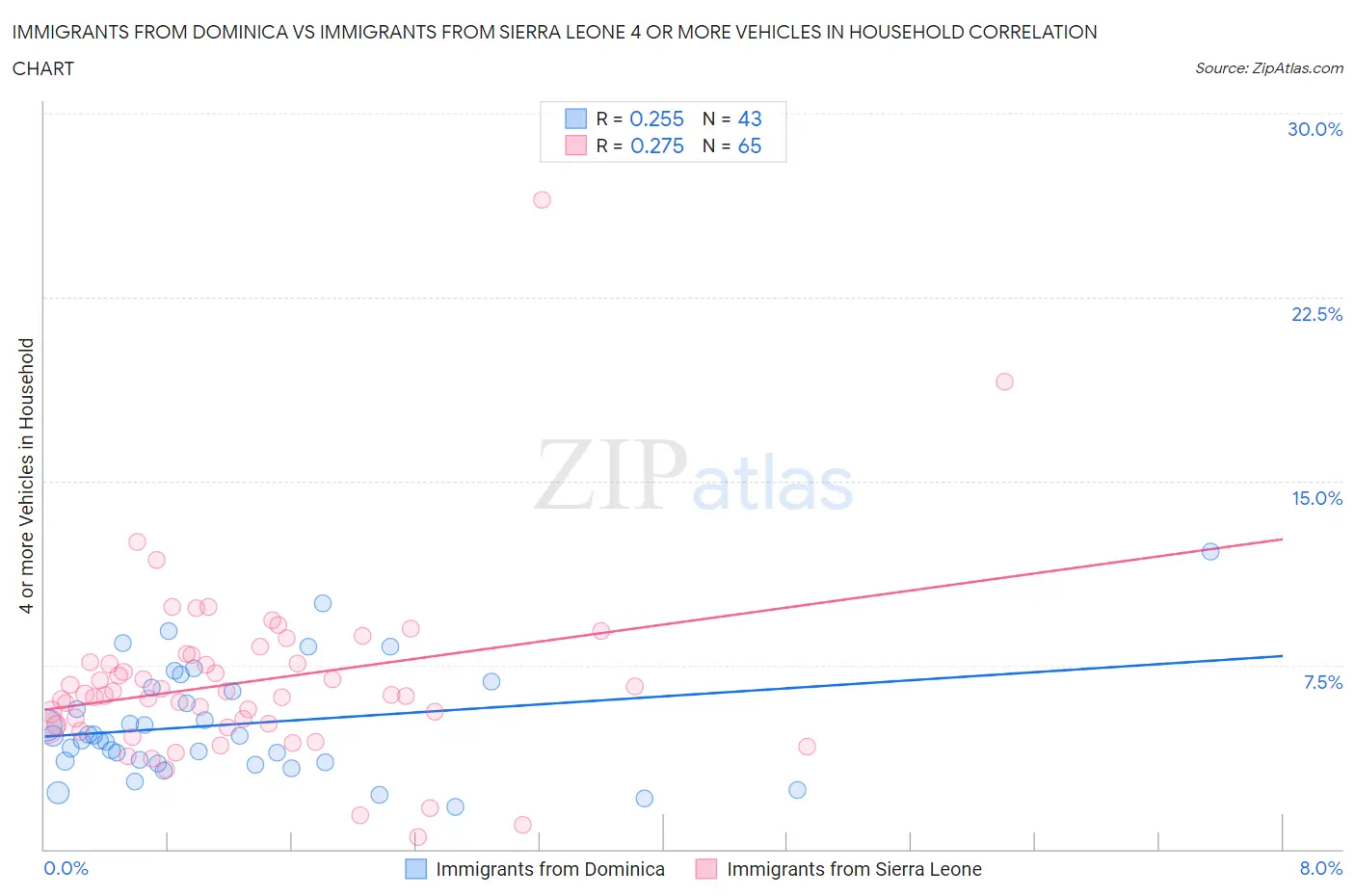 Immigrants from Dominica vs Immigrants from Sierra Leone 4 or more Vehicles in Household