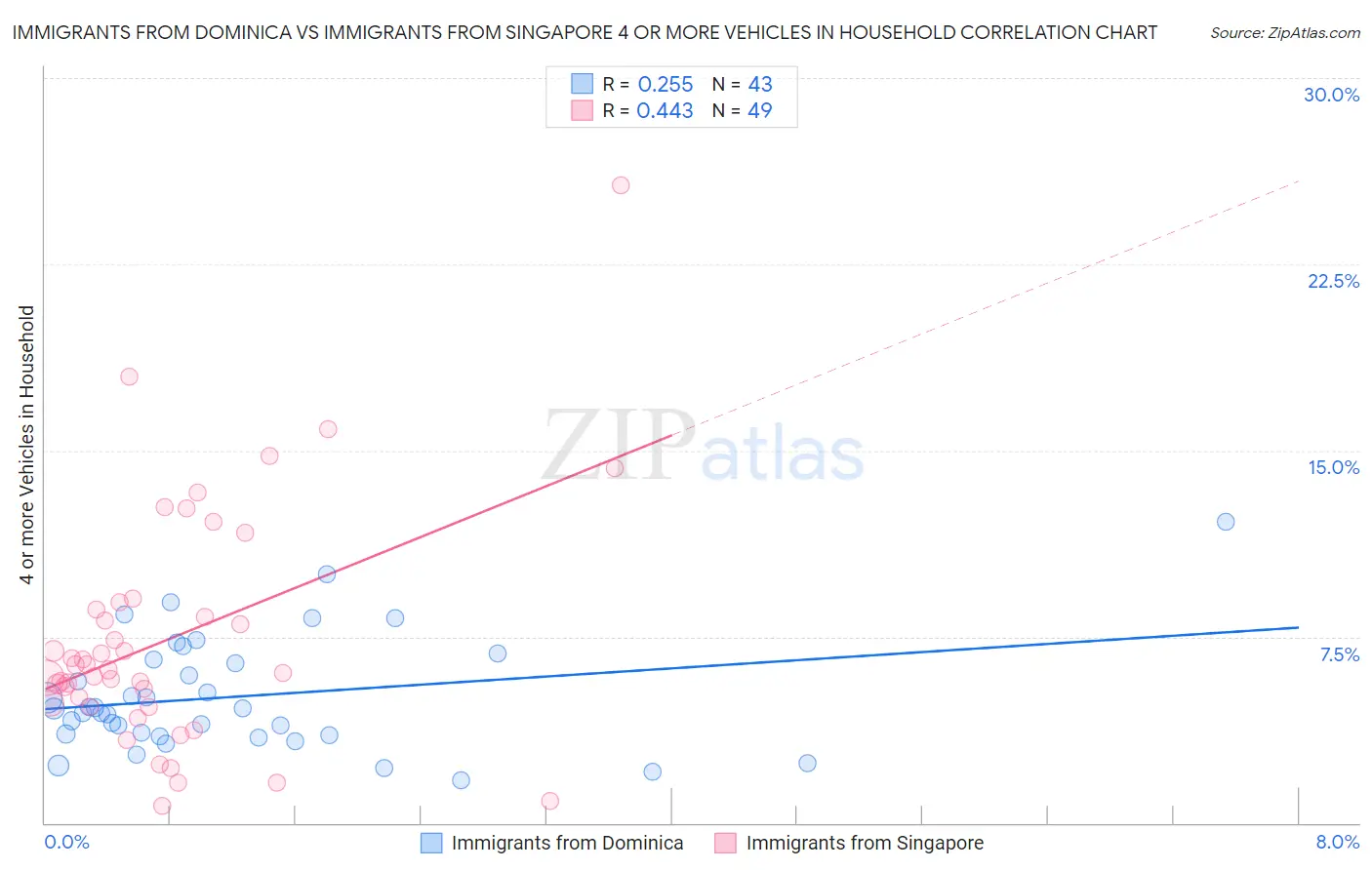 Immigrants from Dominica vs Immigrants from Singapore 4 or more Vehicles in Household