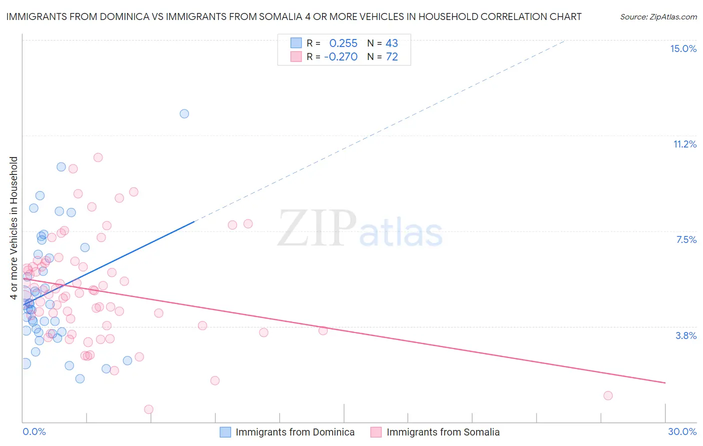 Immigrants from Dominica vs Immigrants from Somalia 4 or more Vehicles in Household