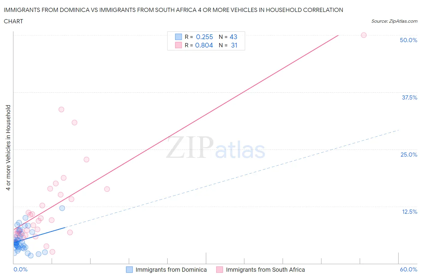 Immigrants from Dominica vs Immigrants from South Africa 4 or more Vehicles in Household