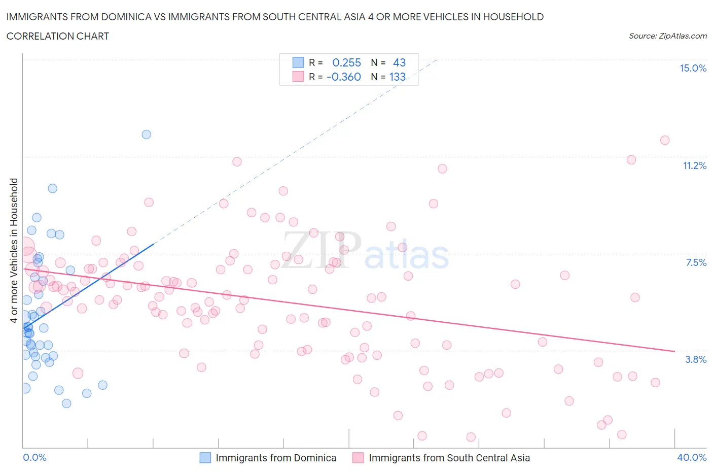 Immigrants from Dominica vs Immigrants from South Central Asia 4 or more Vehicles in Household
