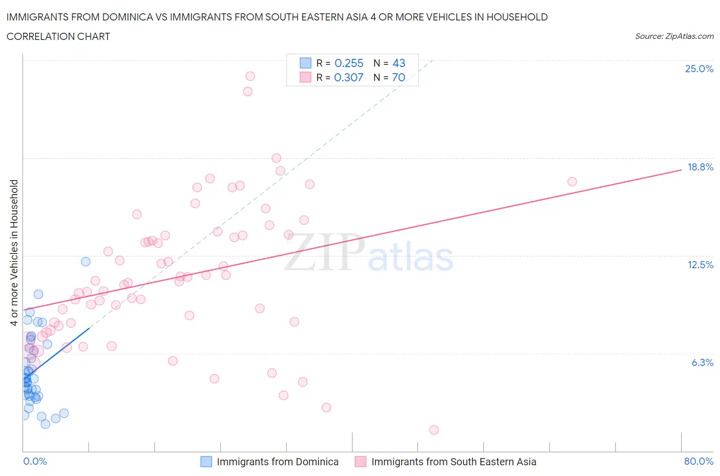 Immigrants from Dominica vs Immigrants from South Eastern Asia 4 or more Vehicles in Household