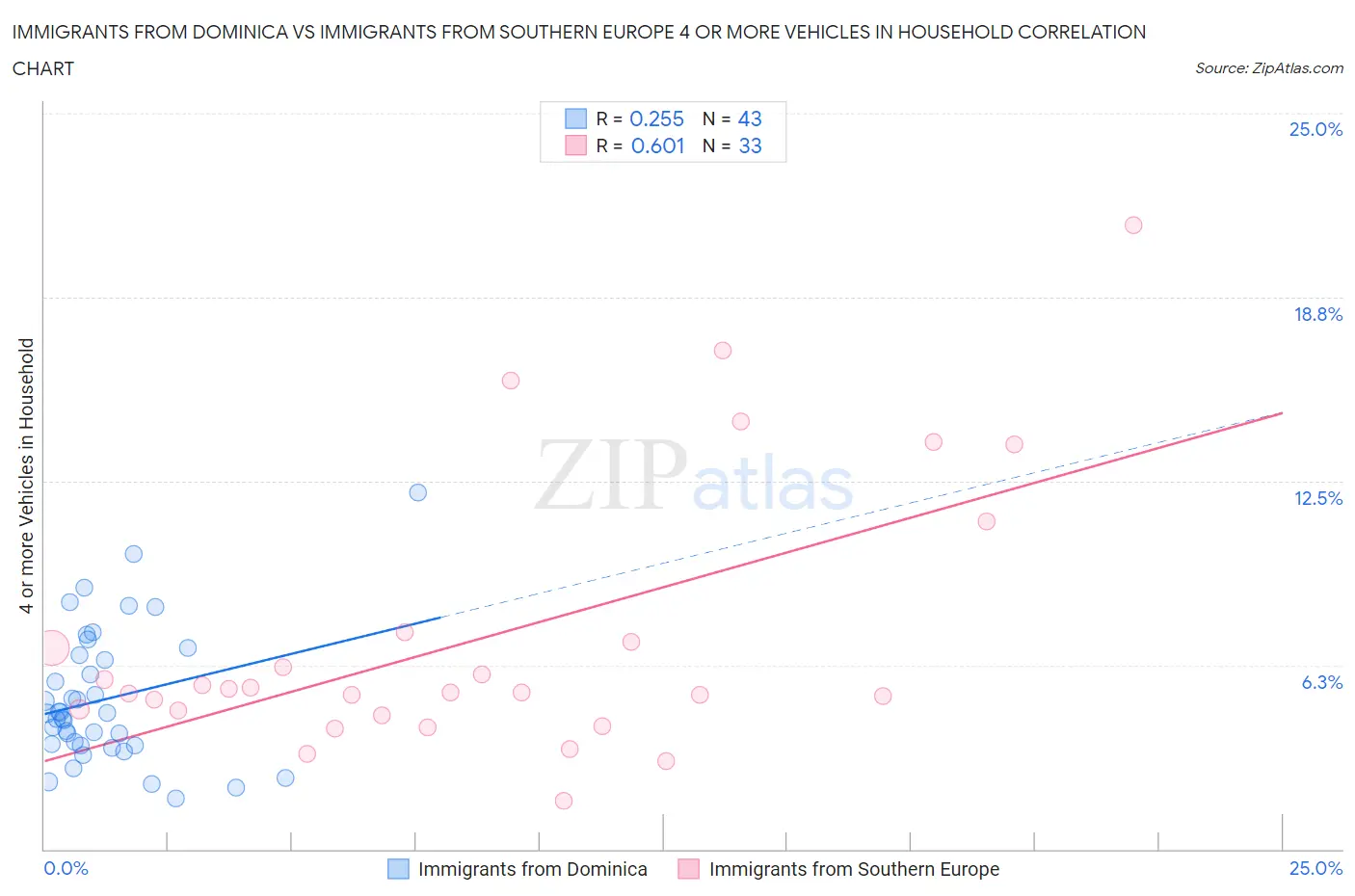 Immigrants from Dominica vs Immigrants from Southern Europe 4 or more Vehicles in Household