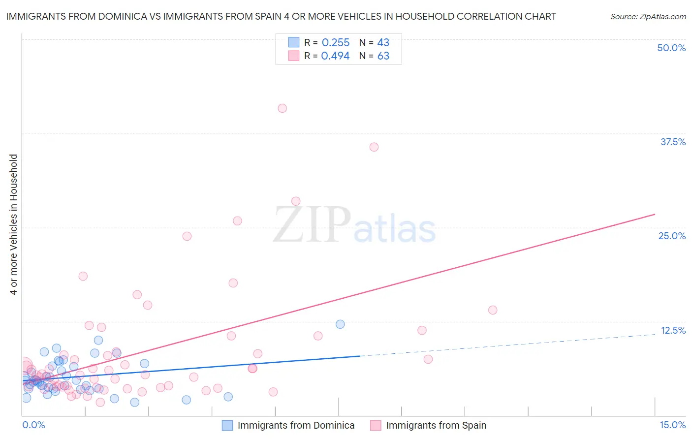 Immigrants from Dominica vs Immigrants from Spain 4 or more Vehicles in Household