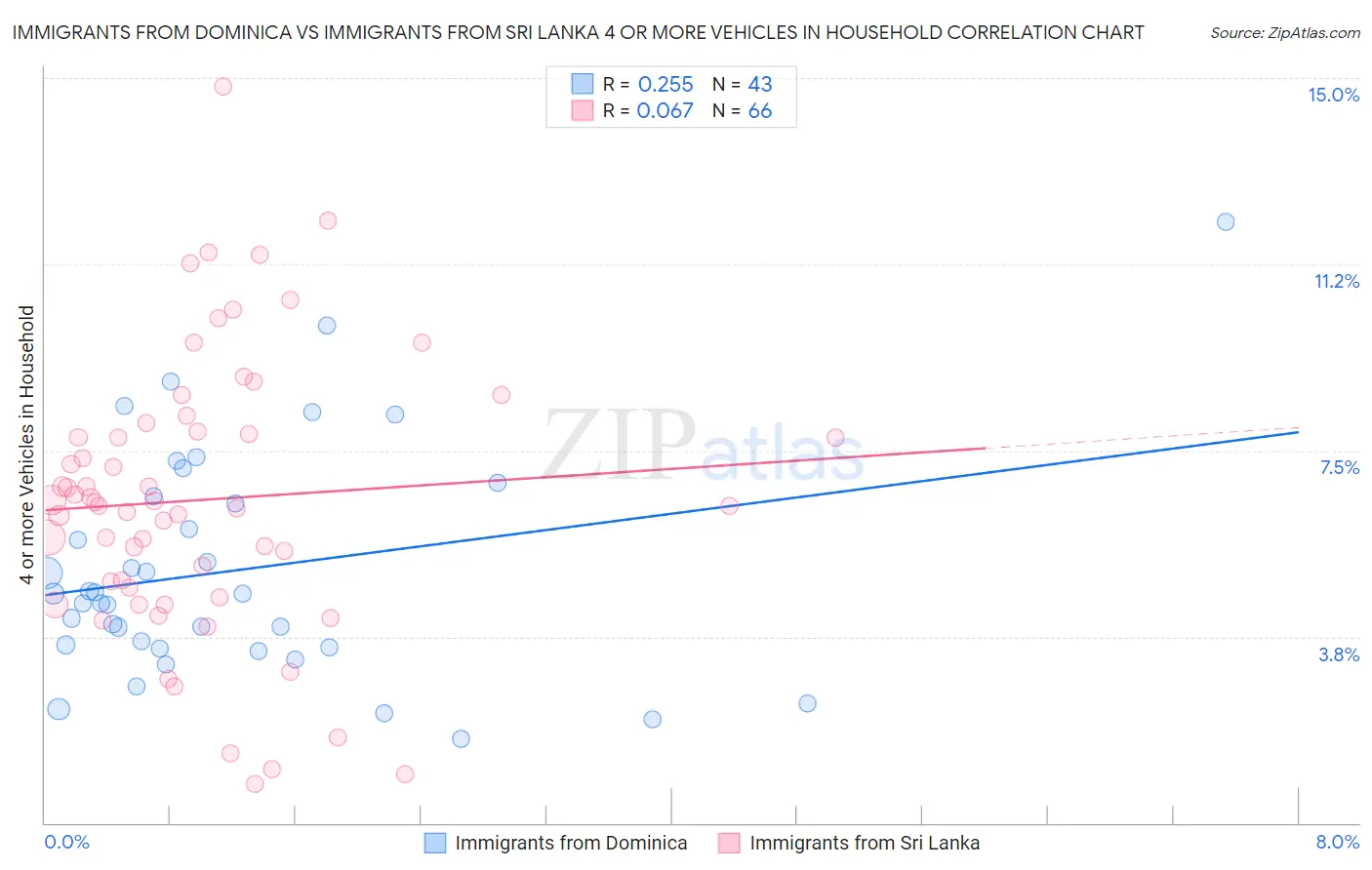 Immigrants from Dominica vs Immigrants from Sri Lanka 4 or more Vehicles in Household