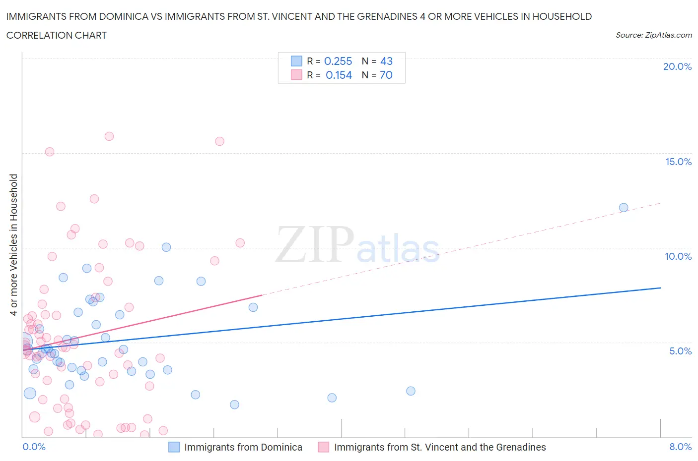 Immigrants from Dominica vs Immigrants from St. Vincent and the Grenadines 4 or more Vehicles in Household