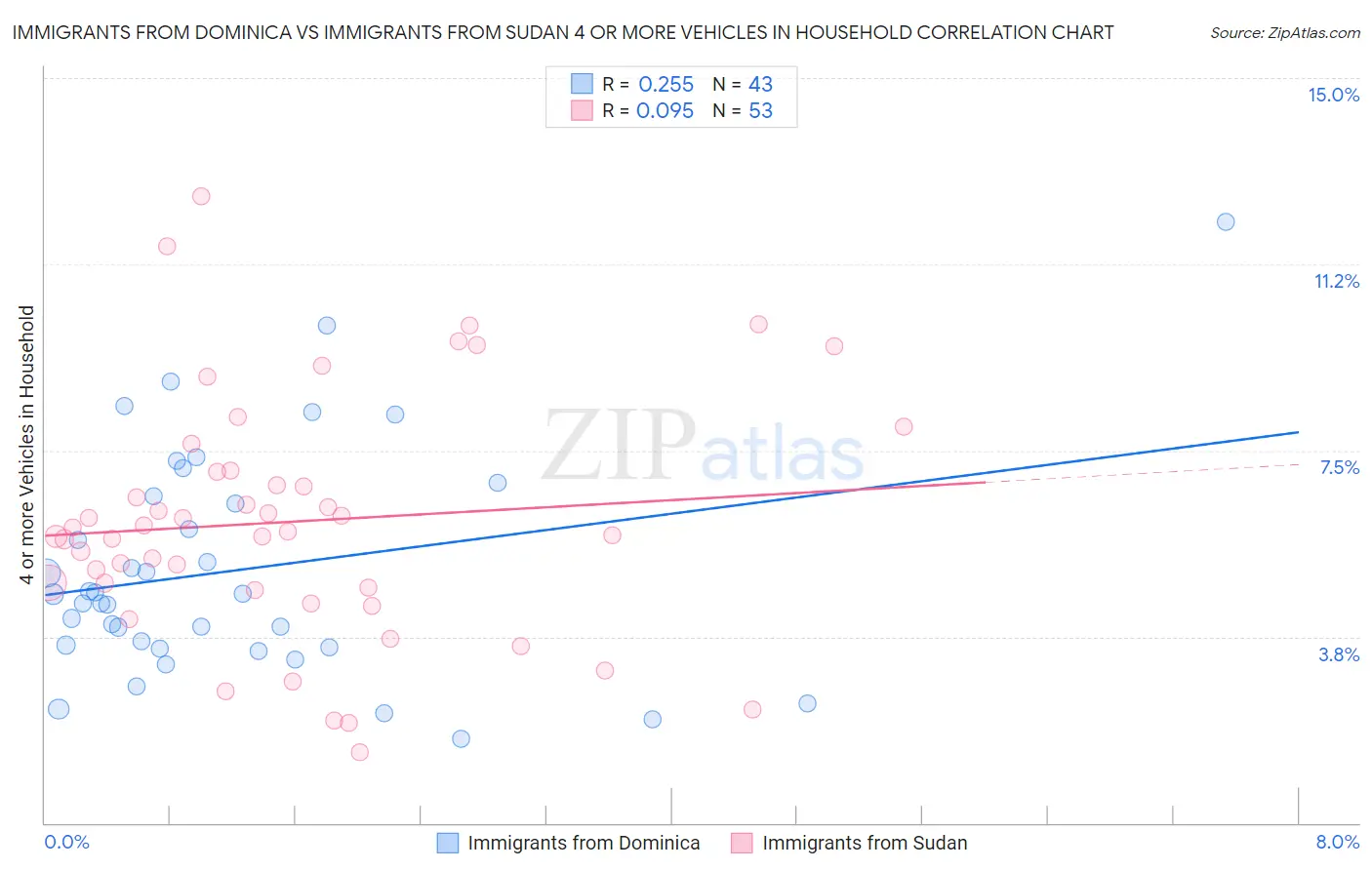 Immigrants from Dominica vs Immigrants from Sudan 4 or more Vehicles in Household