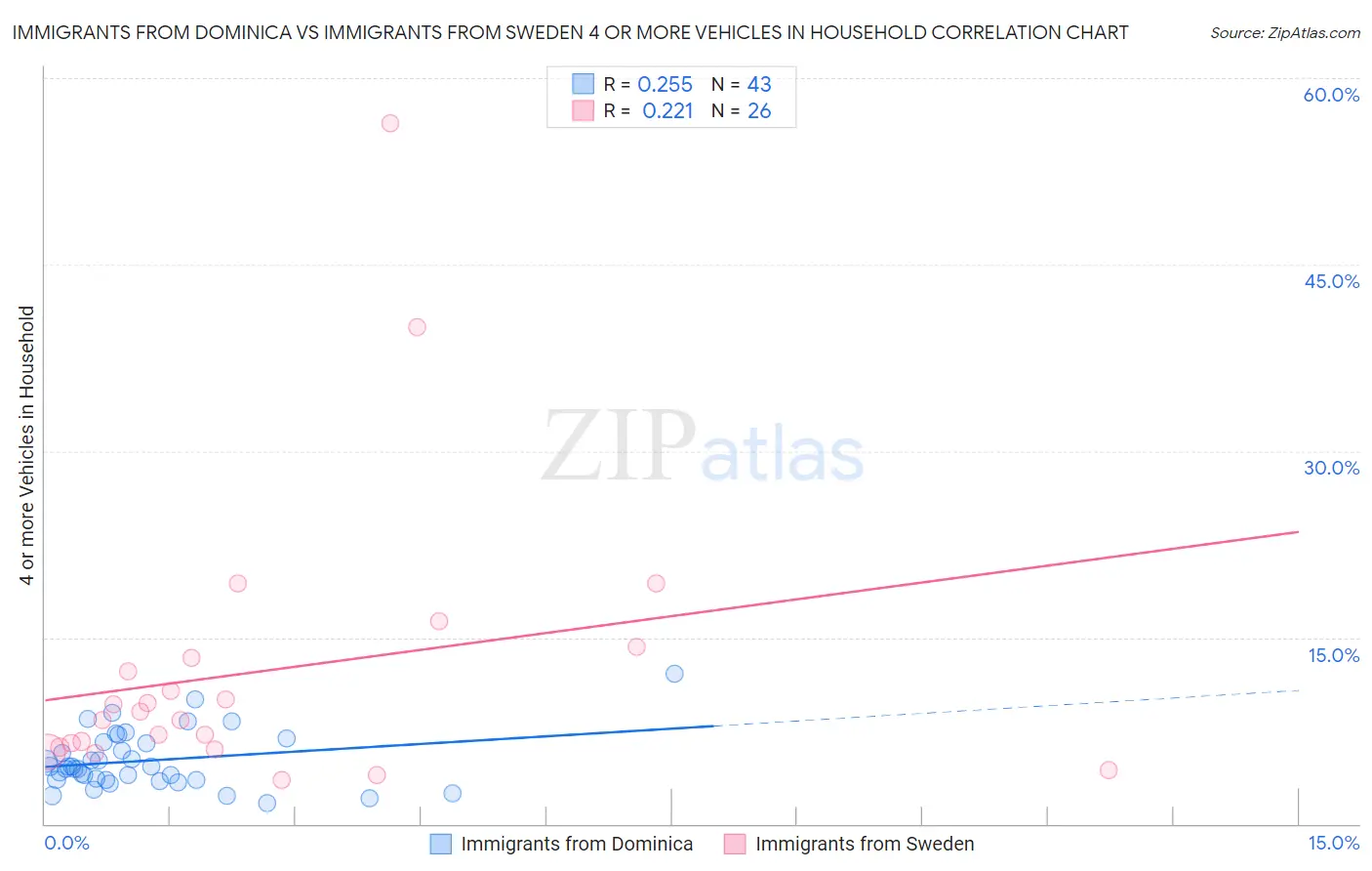 Immigrants from Dominica vs Immigrants from Sweden 4 or more Vehicles in Household