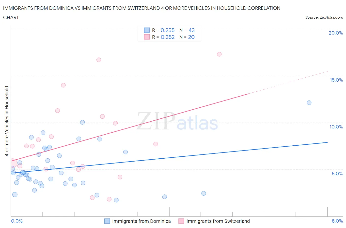 Immigrants from Dominica vs Immigrants from Switzerland 4 or more Vehicles in Household