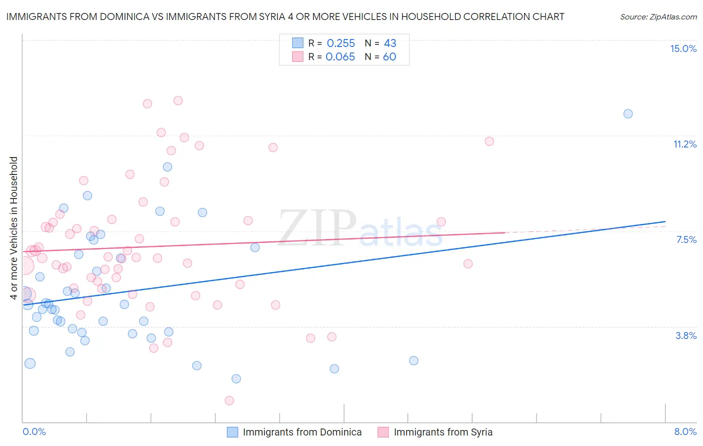 Immigrants from Dominica vs Immigrants from Syria 4 or more Vehicles in Household