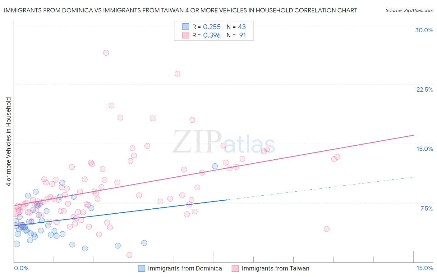Immigrants from Dominica vs Immigrants from Taiwan 4 or more Vehicles in Household