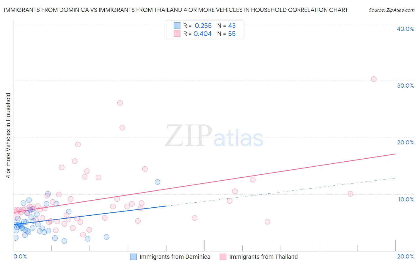 Immigrants from Dominica vs Immigrants from Thailand 4 or more Vehicles in Household