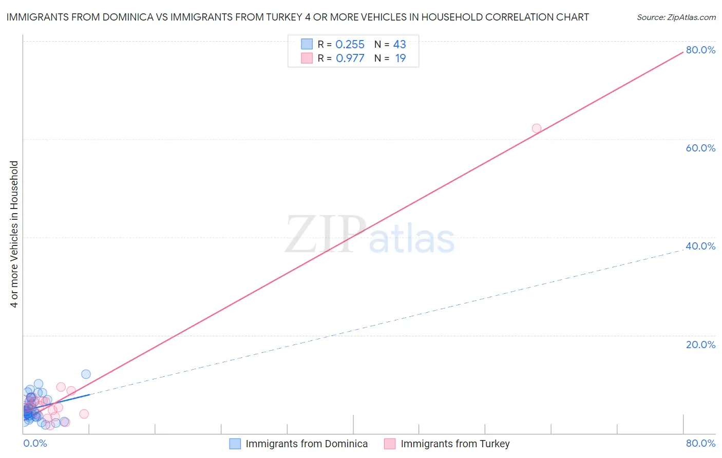 Immigrants from Dominica vs Immigrants from Turkey 4 or more Vehicles in Household