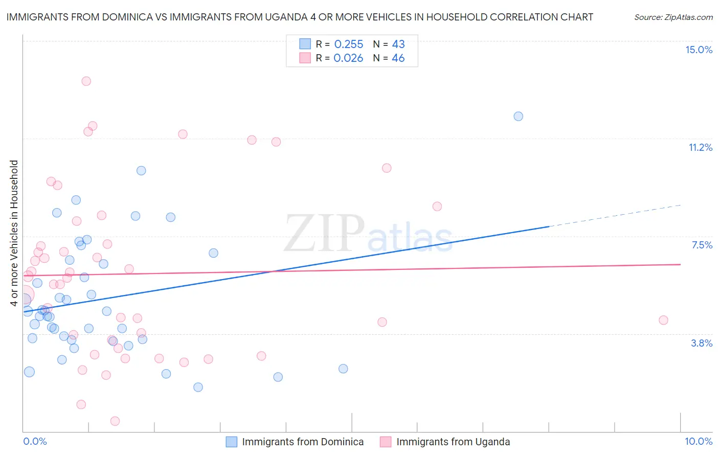 Immigrants from Dominica vs Immigrants from Uganda 4 or more Vehicles in Household