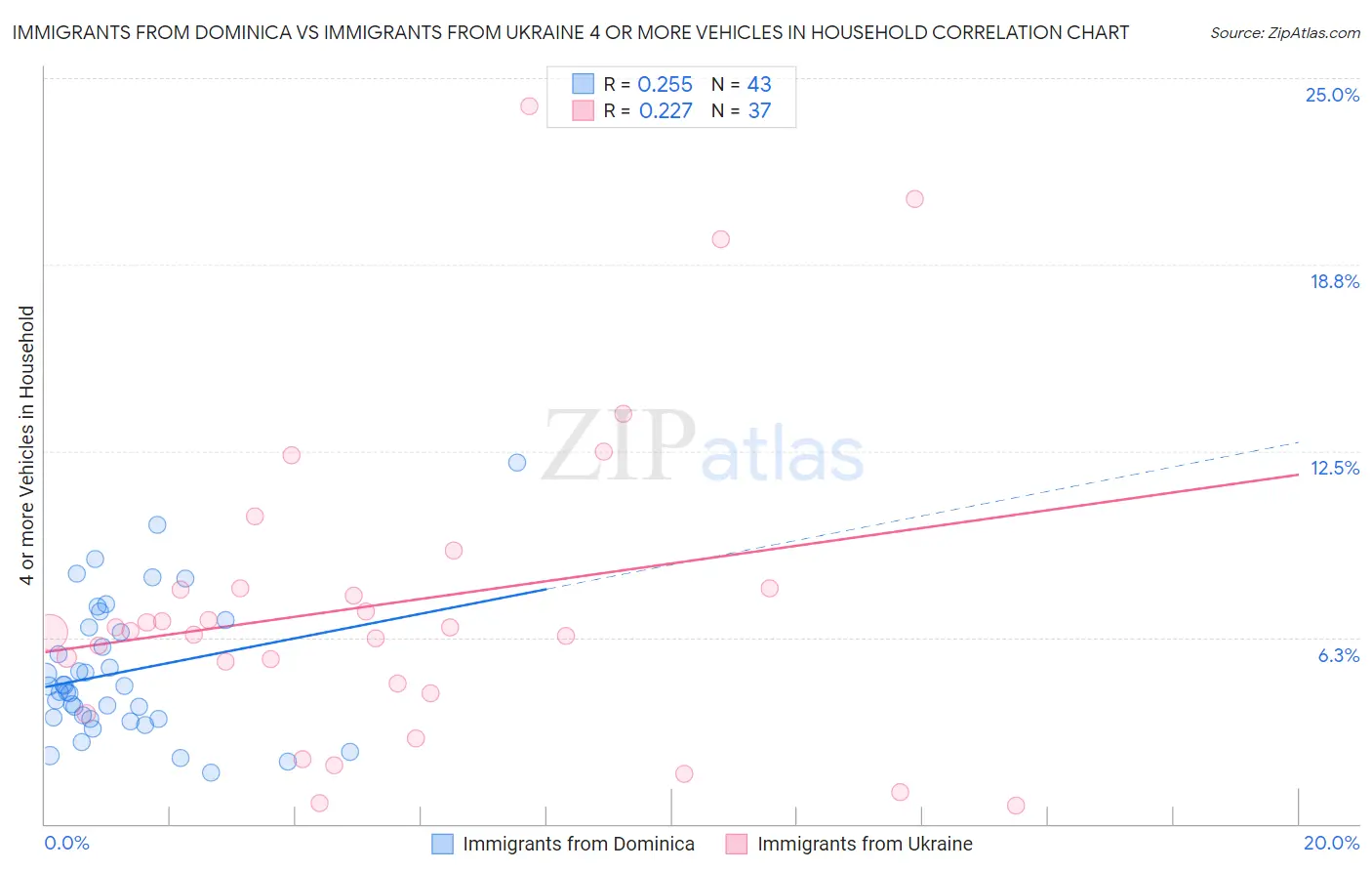 Immigrants from Dominica vs Immigrants from Ukraine 4 or more Vehicles in Household