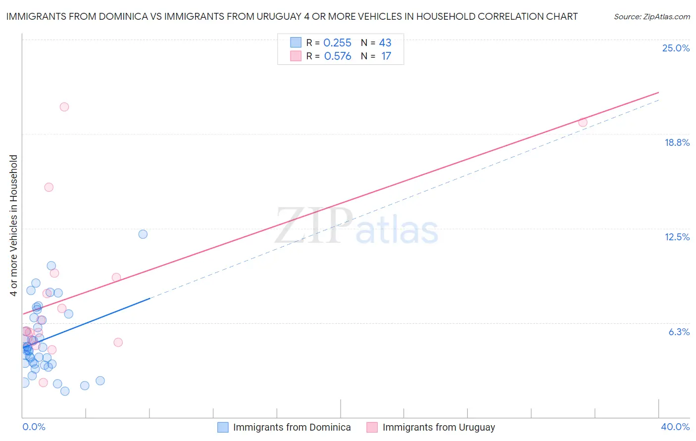 Immigrants from Dominica vs Immigrants from Uruguay 4 or more Vehicles in Household