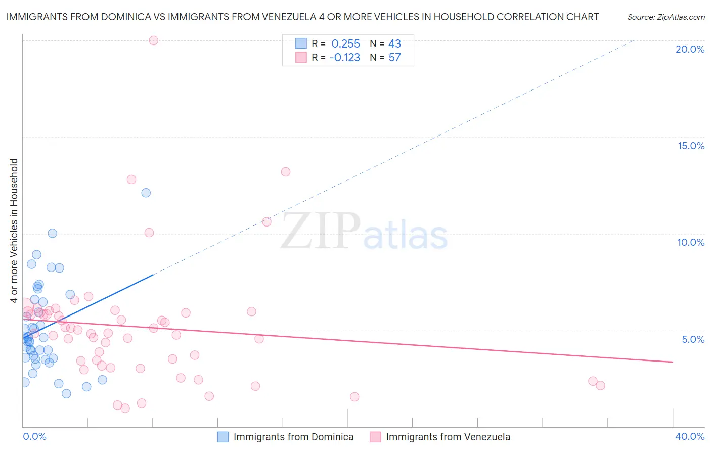 Immigrants from Dominica vs Immigrants from Venezuela 4 or more Vehicles in Household