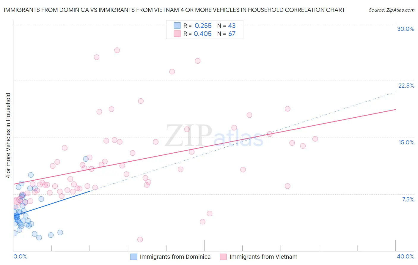 Immigrants from Dominica vs Immigrants from Vietnam 4 or more Vehicles in Household