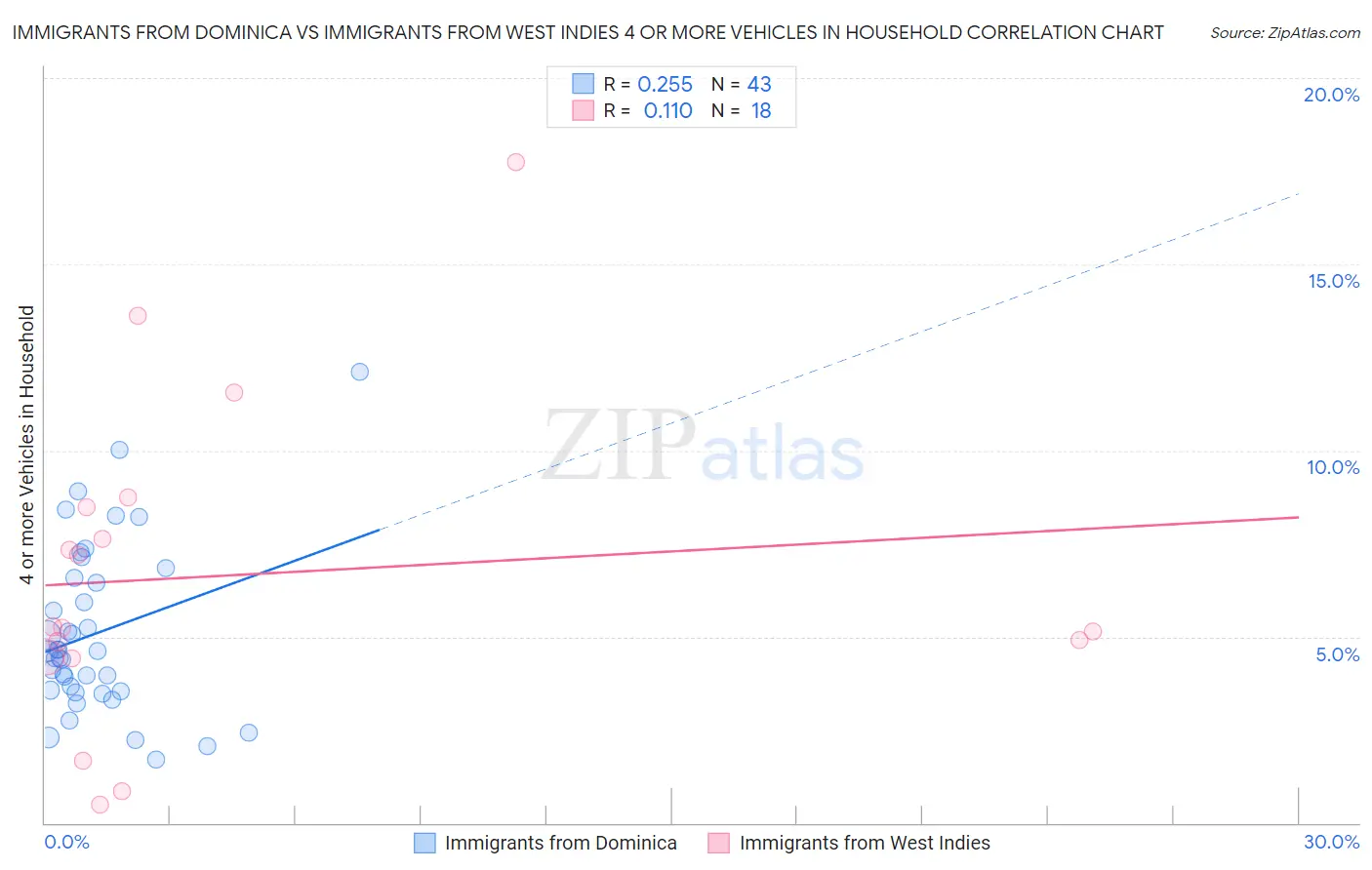 Immigrants from Dominica vs Immigrants from West Indies 4 or more Vehicles in Household