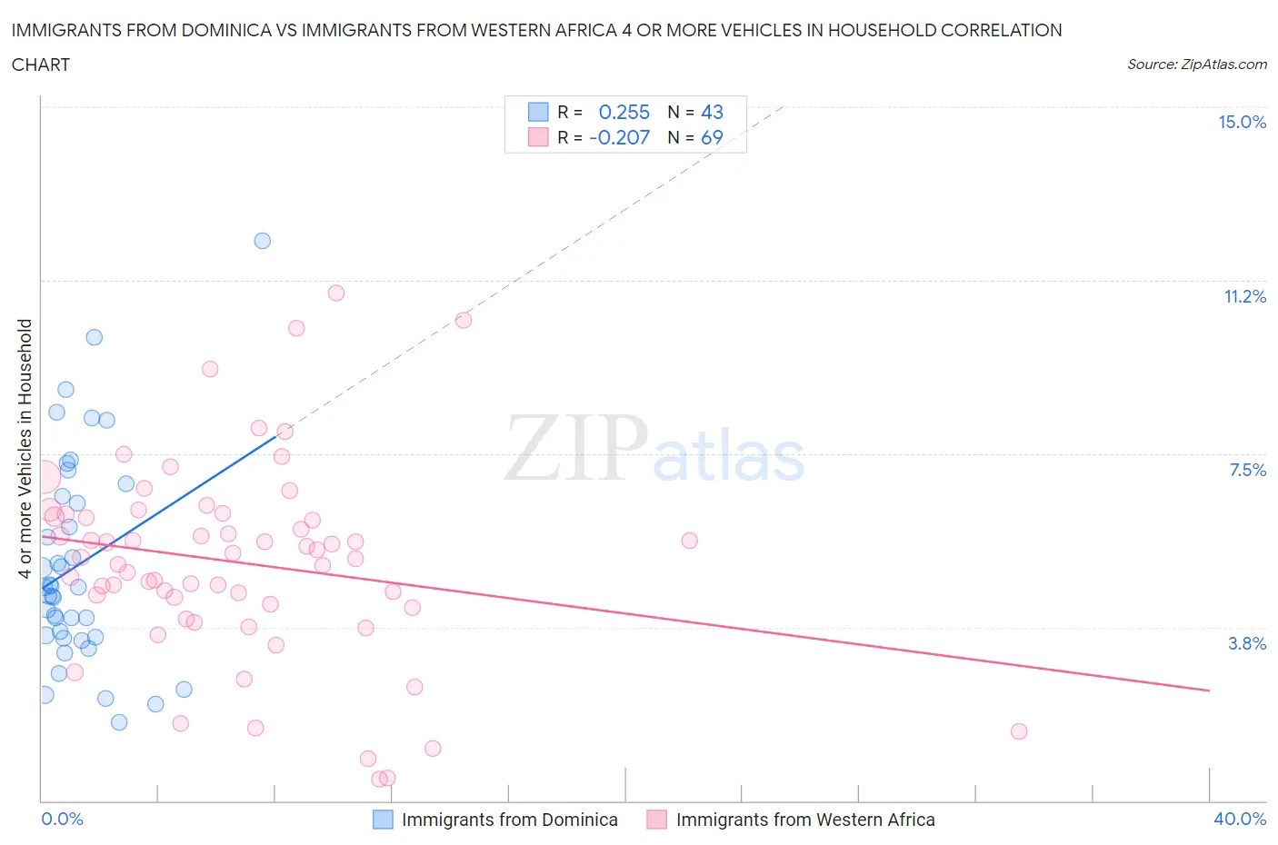 Immigrants from Dominica vs Immigrants from Western Africa 4 or more Vehicles in Household