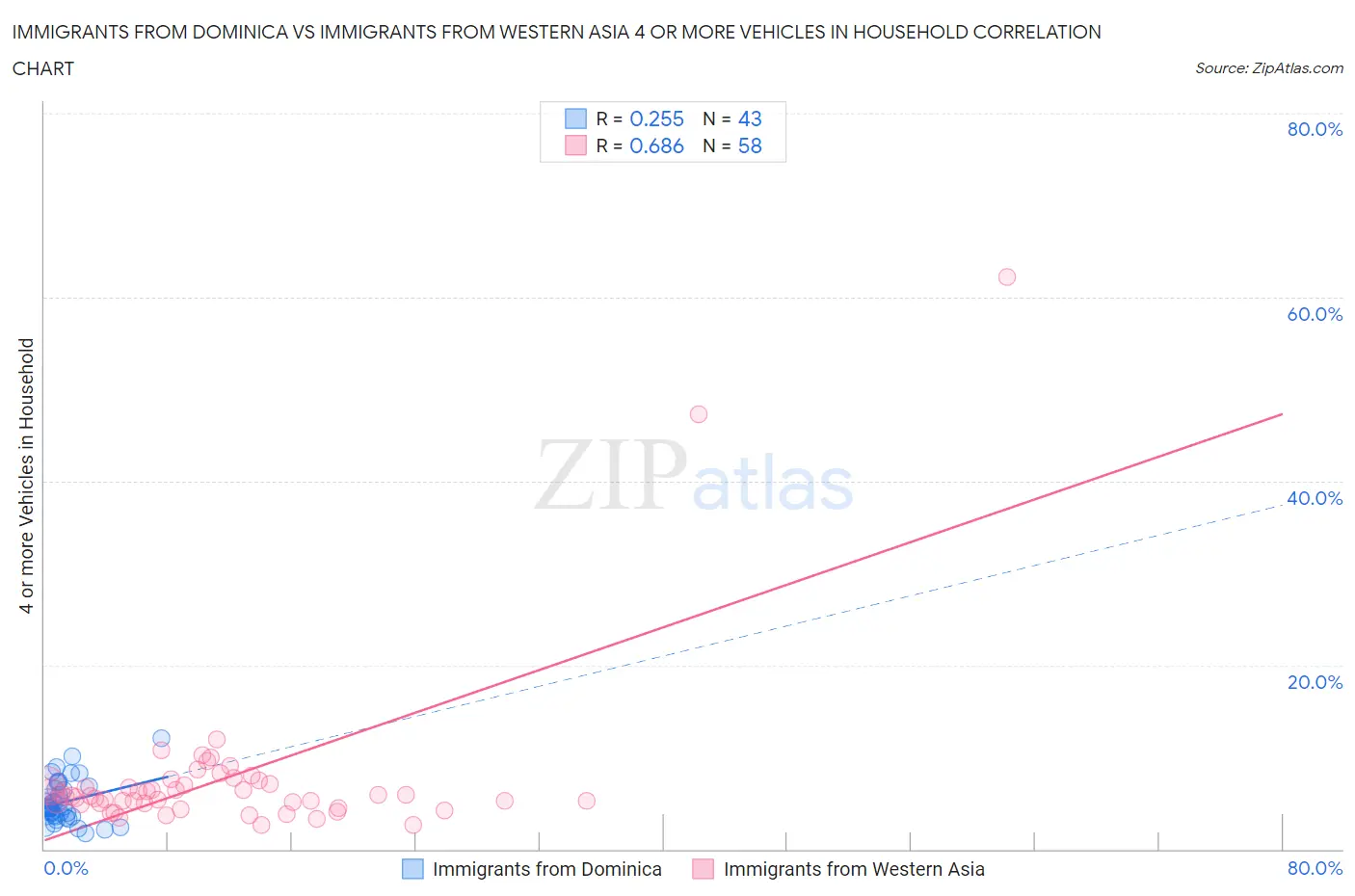 Immigrants from Dominica vs Immigrants from Western Asia 4 or more Vehicles in Household