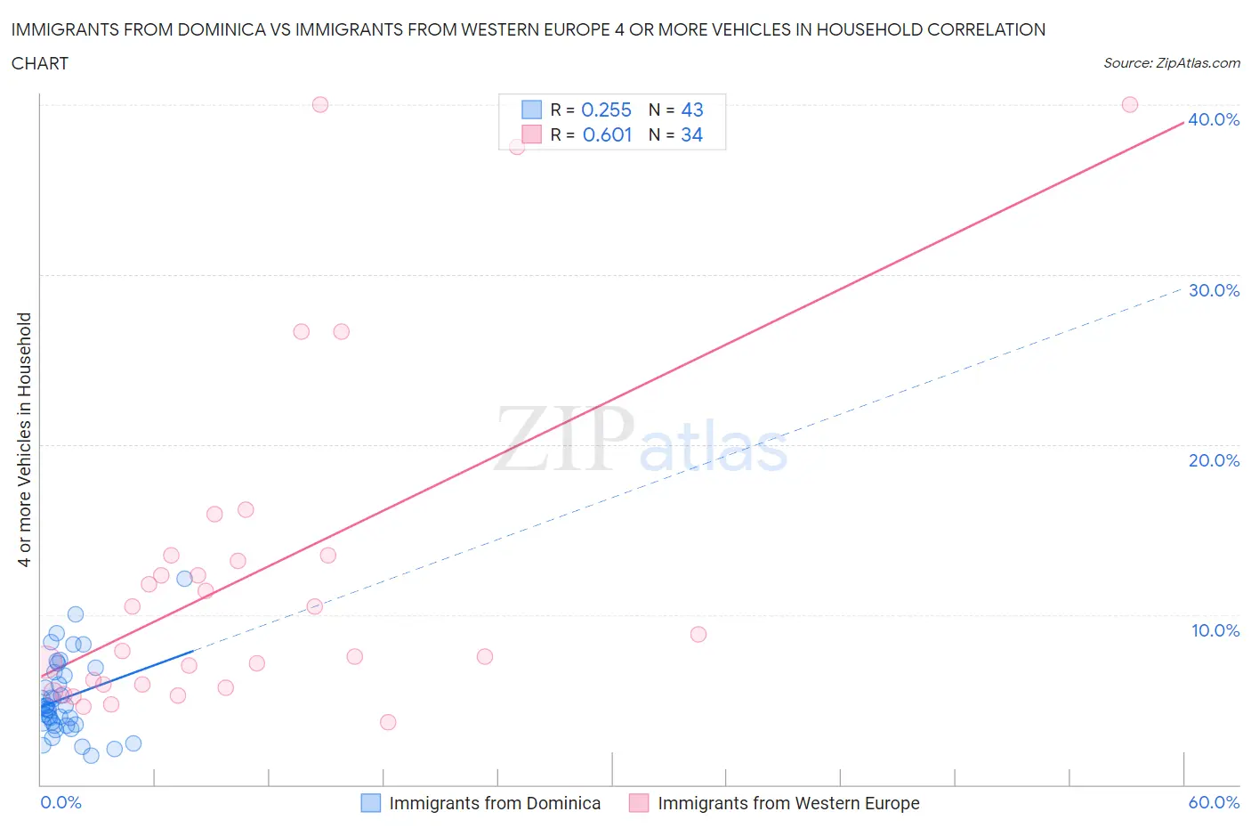 Immigrants from Dominica vs Immigrants from Western Europe 4 or more Vehicles in Household