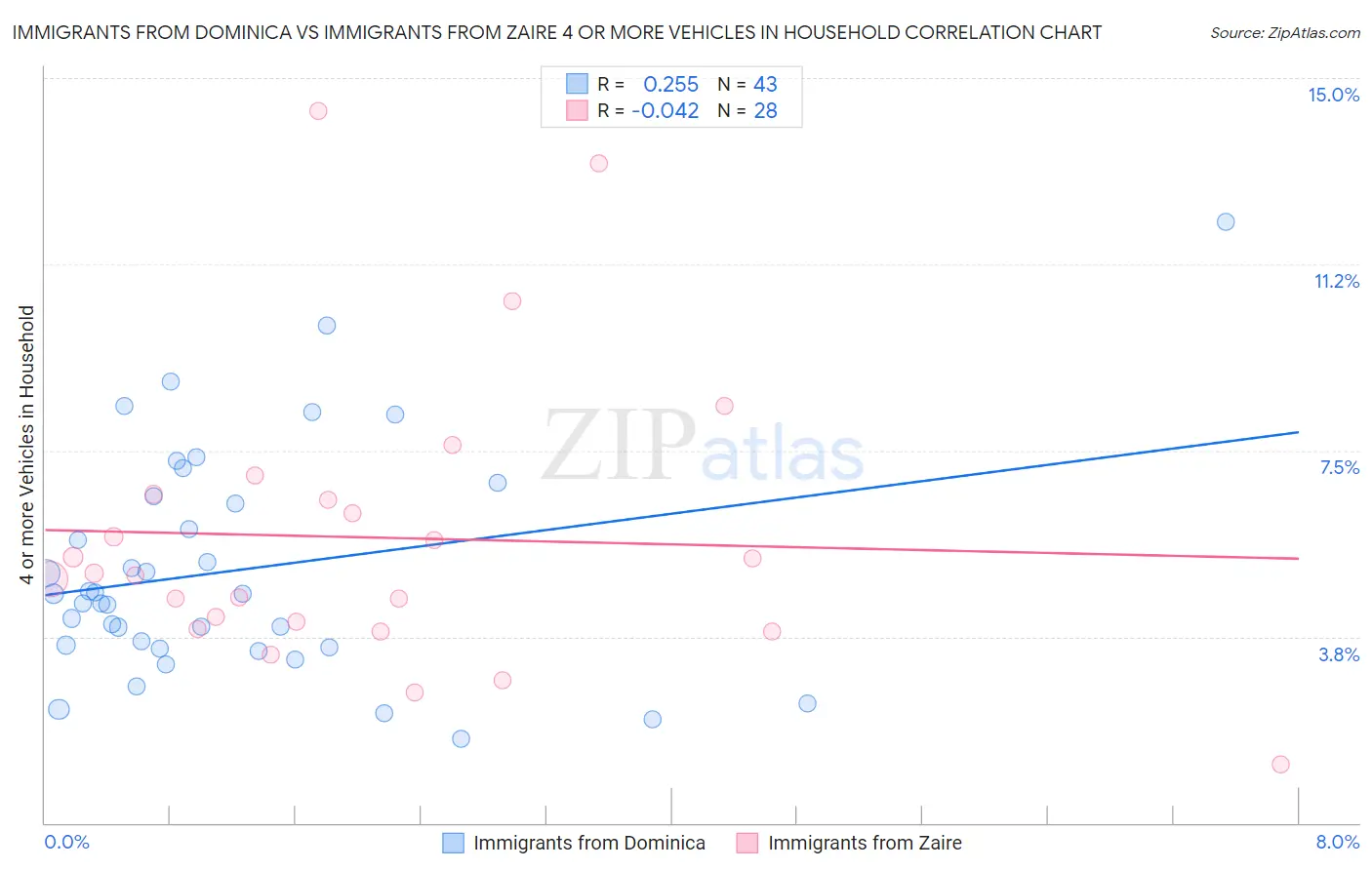 Immigrants from Dominica vs Immigrants from Zaire 4 or more Vehicles in Household