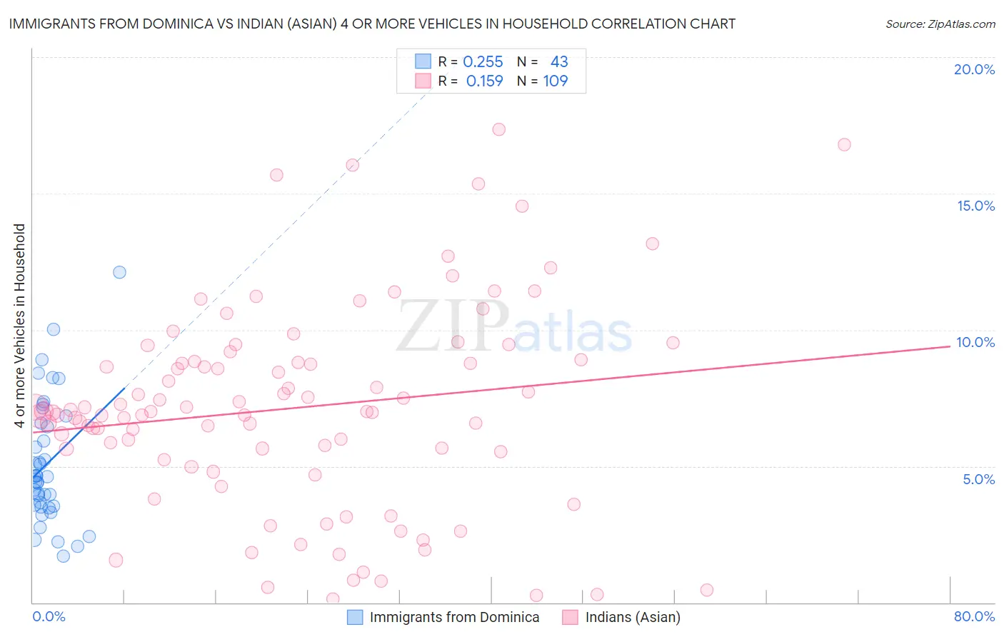 Immigrants from Dominica vs Indian (Asian) 4 or more Vehicles in Household