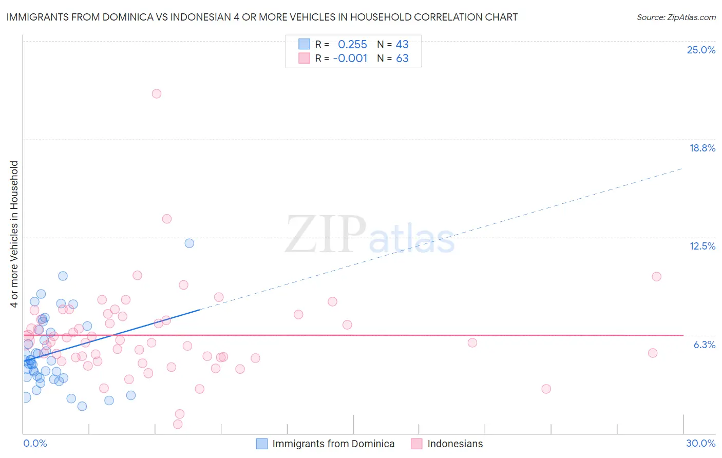 Immigrants from Dominica vs Indonesian 4 or more Vehicles in Household