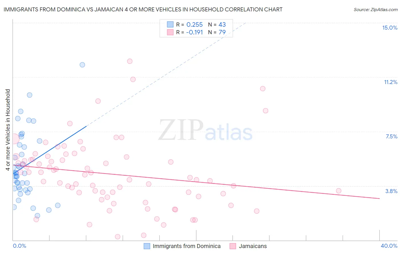 Immigrants from Dominica vs Jamaican 4 or more Vehicles in Household