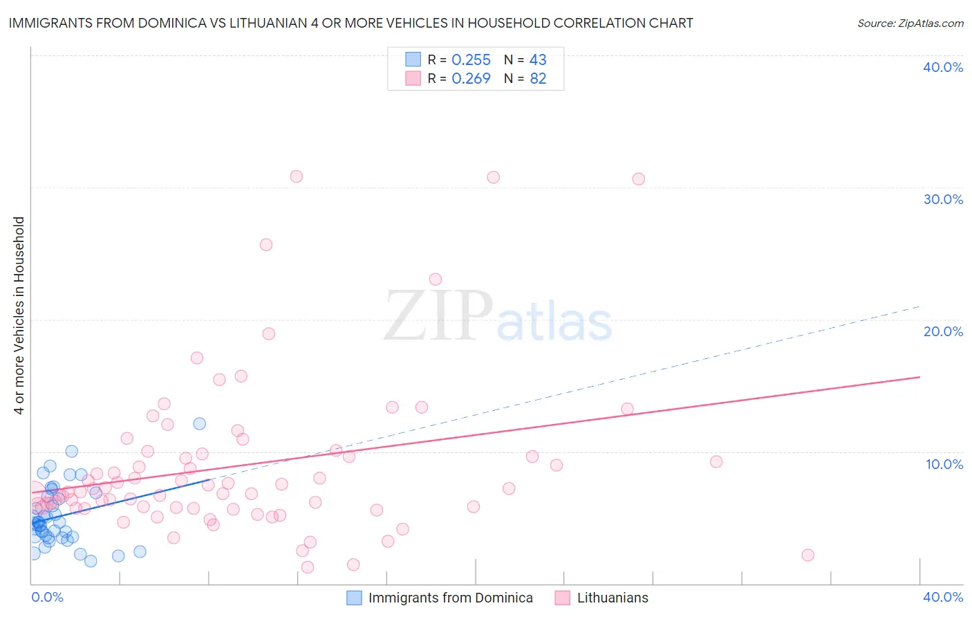 Immigrants from Dominica vs Lithuanian 4 or more Vehicles in Household