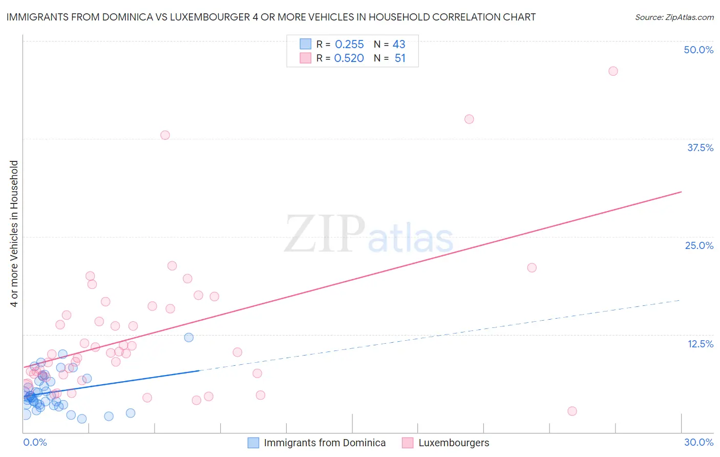 Immigrants from Dominica vs Luxembourger 4 or more Vehicles in Household
