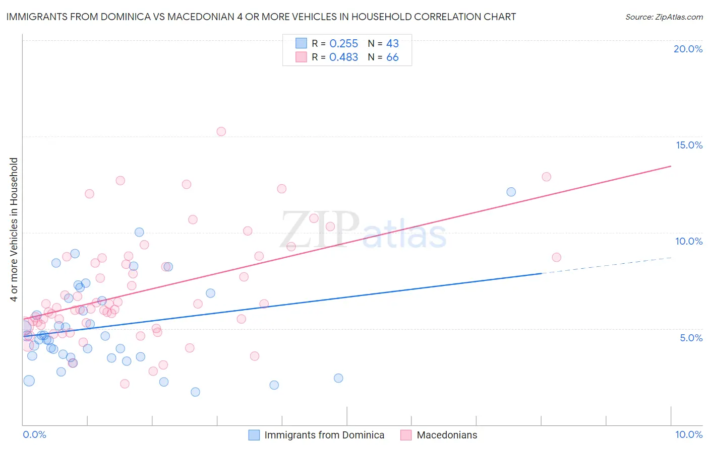 Immigrants from Dominica vs Macedonian 4 or more Vehicles in Household