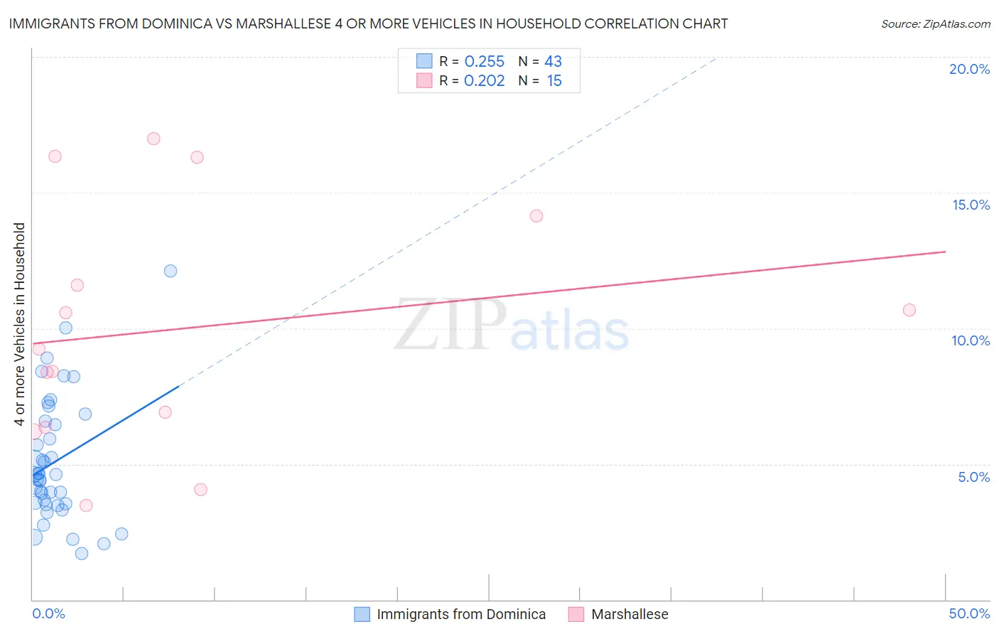 Immigrants from Dominica vs Marshallese 4 or more Vehicles in Household