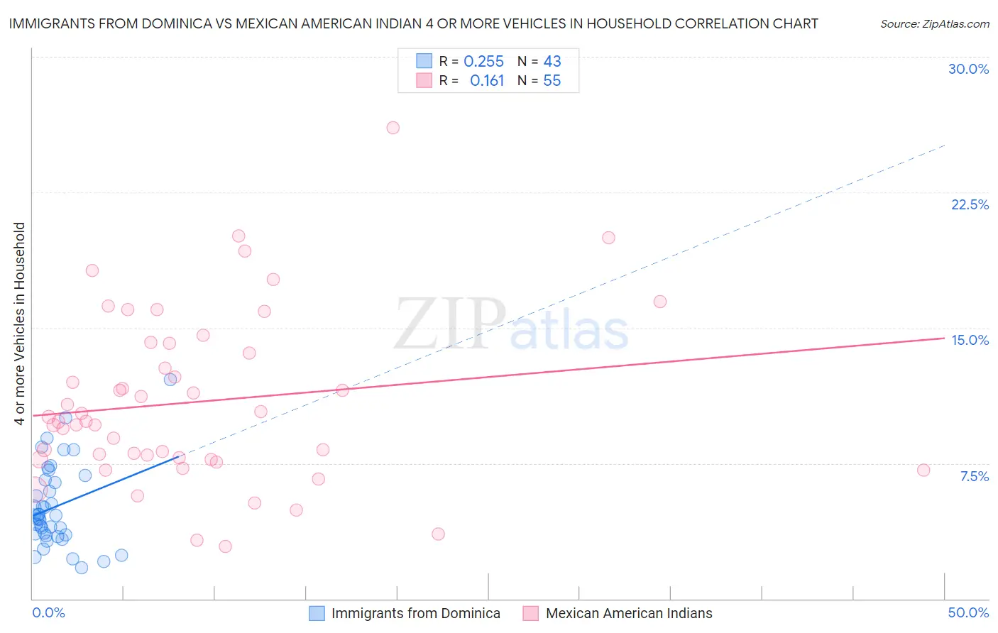 Immigrants from Dominica vs Mexican American Indian 4 or more Vehicles in Household